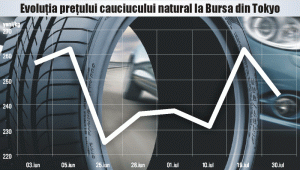 Plasamentele în cauciuc, impulsionate de deprecierea yenului