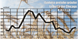 Preţul grâului urcă în baza cererii importatorilor