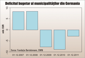 Cât de aproape de faliment sunt municipalităţile din Germania?