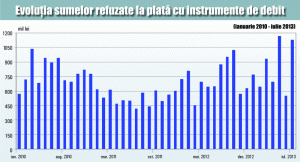 Coface: "Disciplina de plată s-a deteriorat semnificativ, mai ales în rândul companiilor mari"