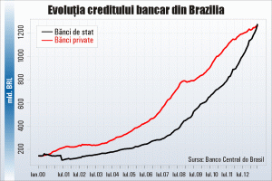 Brazilia va plăti scump pentru amânarea reformelor economice