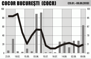 Titlurile "Cocor", creştere fulminantă, pe fondul unor tranzacţii minuscule ale vicepreşedintelui