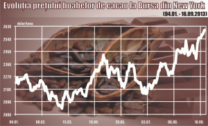 Cererea de cacao depăşeşte producţia