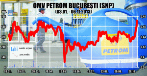 Aprecierea cotaţiei reflectă aşteptările pentru rezultate bune la Petrom