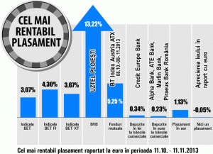 Acţiunile Uztel au crescut cu 13,22%