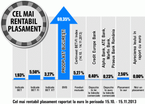 Avans de aproape 70% pentru Prodplast