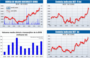 Brokerii: "Listările şi venirea lui Sobolewski - evenimentele pozitive ale anului"