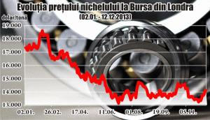 Preţul nichelului urcă la cel mai ridicat nivel din ultimele cinci săptămâni
