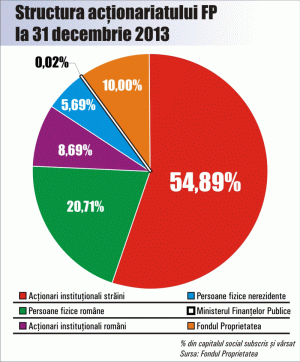 Reducerea capitalului Fondului Proprietatea, la AGA din februarie
