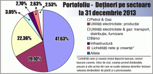FP - profit de 682,15 milioane lei, în 2013