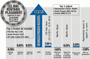 Acţiunile "Băncii Transilvania" au crescut cu 6,91%