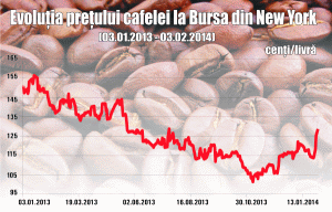 Preţul cafelei Arabica, în cel mai important avans din ultimii cinci ani