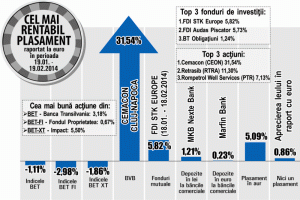 "Retrasib", plus de 11,3% în ultima lună