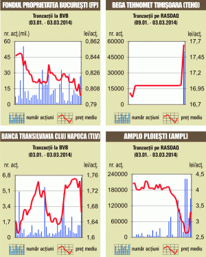 BET-FI a pierdut 5,08%, pe o piaţă cu scăderi importante