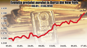Situaţia Crimeei duce aurul la cel mai ridicat nivel din ultimele şase luni