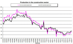 Lucrările de construcţii au avut cel mai mare declin