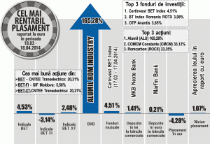 Titlurile "Romcarbon" - creştere de 23,35%