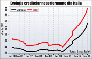 Este suficientă o "bancă rea" pentru ca Intesa şi UniCredit să treacă testele de stres? 