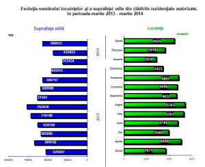 Cu 46% mai multe autorizaţii de construire pentru clădiri rezidenţiale