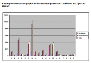 Majoritatea grupurilor de întreprinderi activa în comerţ, industria prelucrătoare sau construcţii