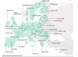 Dependenţa faţă de importurile de resurse energetice din Rusia