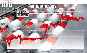 Acţiunile "Antibiotice" Iaşi s-au apreciat cu 30% în ultimul an