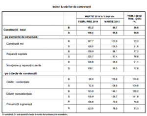 Volumul lucrărilor de construcţii a crescut cu peste 50%