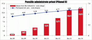 Titlurile de stat - pondere de 67,51% din activele fondurilor de pensii private obligatorii