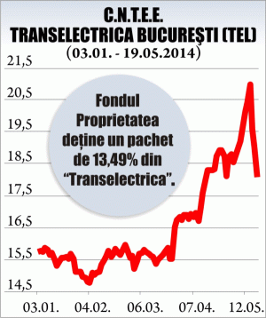 Fondul Proprietatea se pregăteşte să iasă de la "Transelectrica"