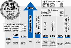 SSIF Broker, cea mai mare creştere din indicele BET