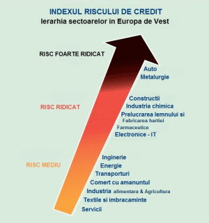 Europa: metale, auto şi construcţii, sectoarele cu cel mai ridicat risc de credit