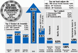 BRD preia prima poziţie în topul randamentelor din BET