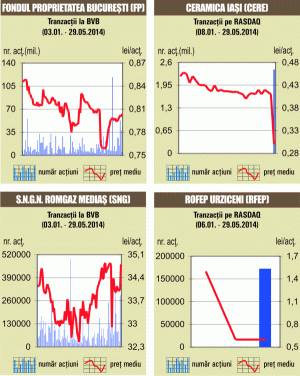 Bursa a crescut cu 1,3%