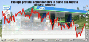 Acţiunile OMV nu le-au adus câştiguri investitorilor, în ultimul an