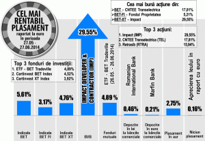 Începerea majorării de capital "Impact" impulsionează cotaţia