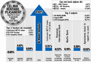 Acţiunile Petrom, cea mai mare creştere din BET 