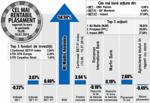 Indicele BET, scădere de 0,22%