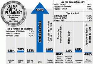 Plus de 5,62% pentru acţiunile Transgaz