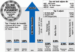 Creştere de 10,12% pentru titlurile SSIF Broker