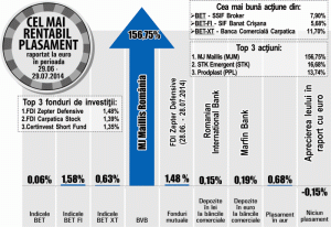 Banca Comercială Carpatica a marcat o creştere de 11,70% în ultima lună