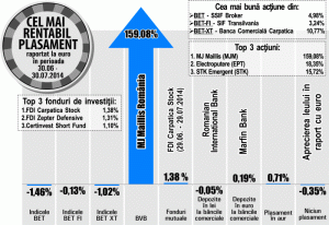 Indicii BET, BET-FI şi BET-XT, în scădere