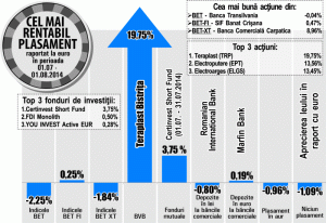 "Electroargeş", avans de 13,45%