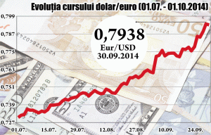 Analiştii: "Dolarul a avut cel mai bun trimestru din ultimii patru ani"