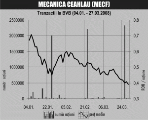 Scădere de 30% a cotaţiei cauzată de rezultate şi de trendul general al pieţei