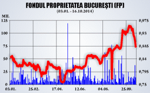 Fondul Proprietatea, a treia lună de scădere a profitului