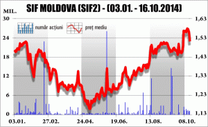 SIF Moldova a făcut profit de 223,13 milioane lei