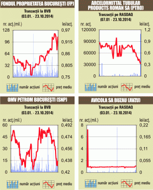 Bursa a închis în creştere, după ce investitorii au devenit mai activi în partea a doua a zilei