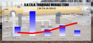 Titlurile "Transgaz" au închis săptămâna în creştere