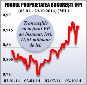 Brokerii se aşteptau ca FP să facă răscumpărarea accelerată la un preţ mai mare