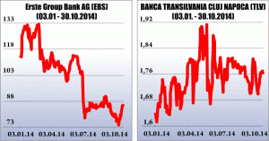 Rezultatele "Erste" şi "Banca Transilvania" nu au surprins analiştii